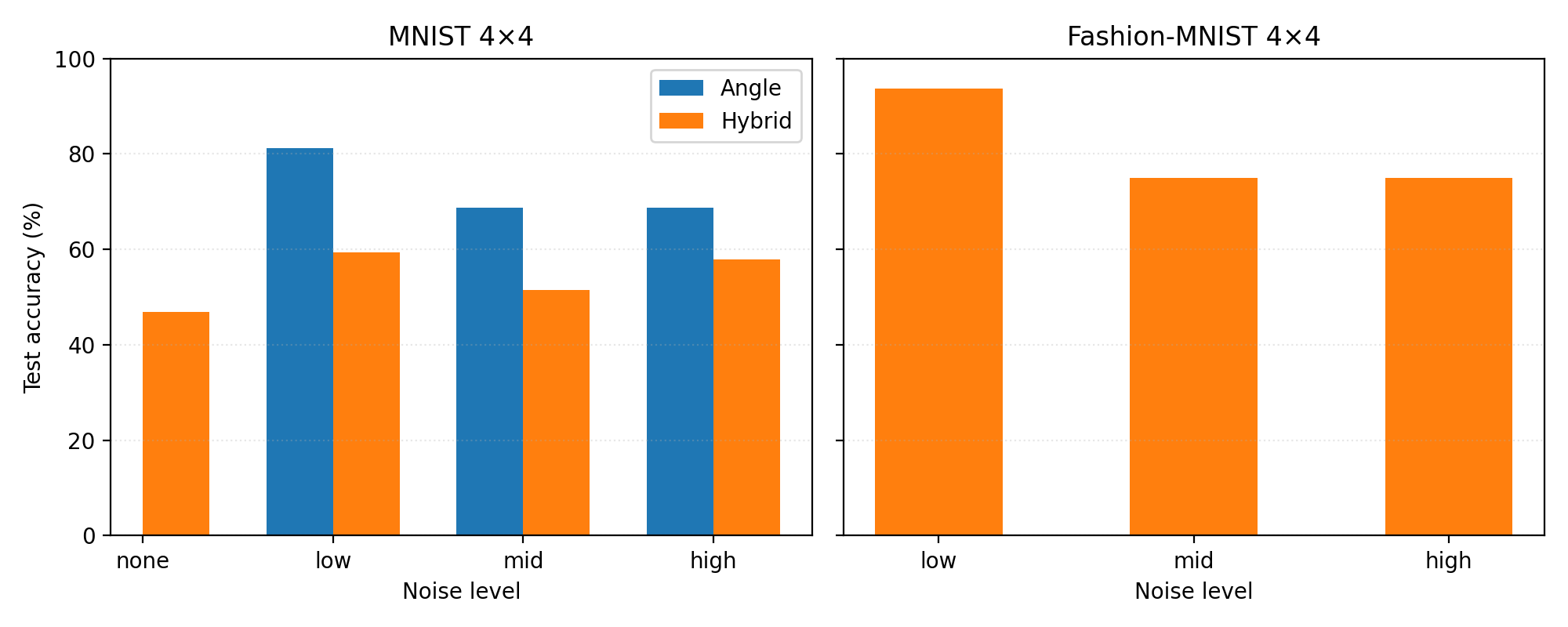 Точность классификации QCNN-энкодеров снижается с увеличением уровня деполяризационного шума для наборов данных MNIST и Fashion-MNIST.