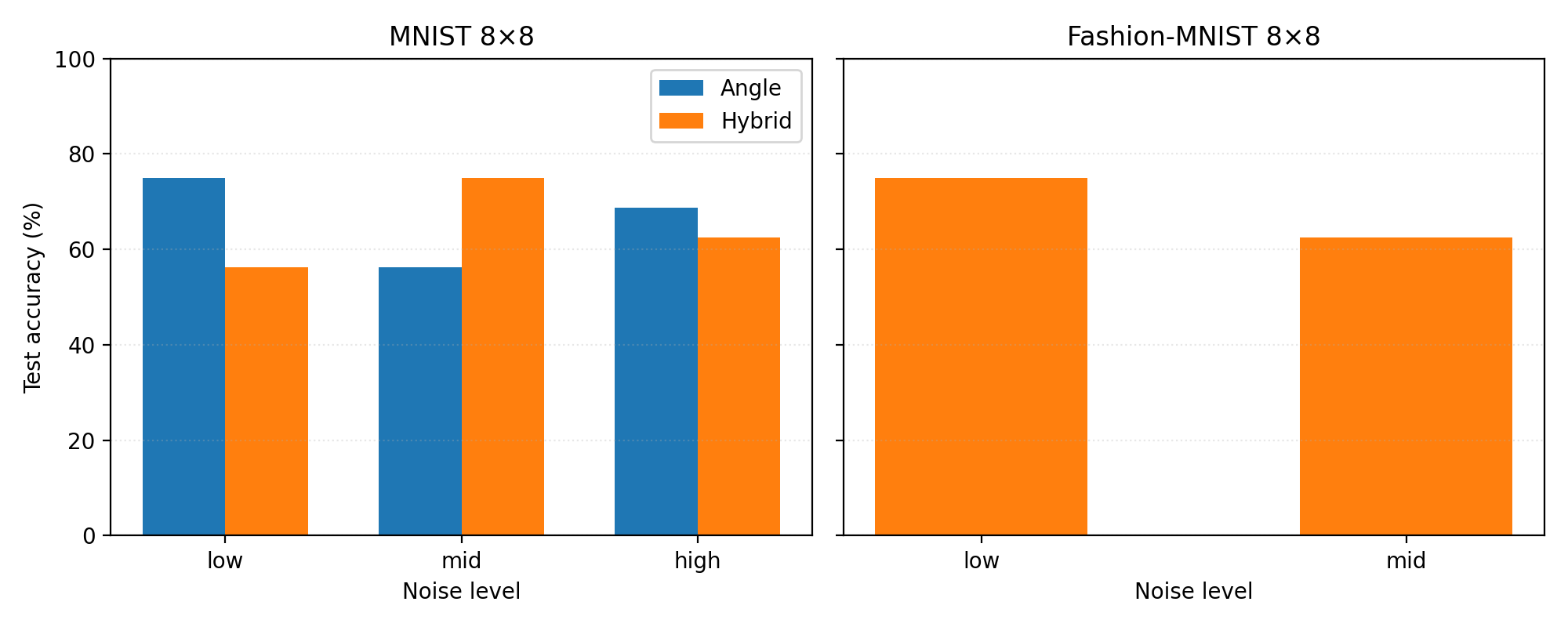 На точности квантовых нейронных сетей при кодировании изображений MNIST и Fashion-MNIST с использованием QCNN-энкодеров наблюдается снижение с увеличением уровня деполяризационного шума.