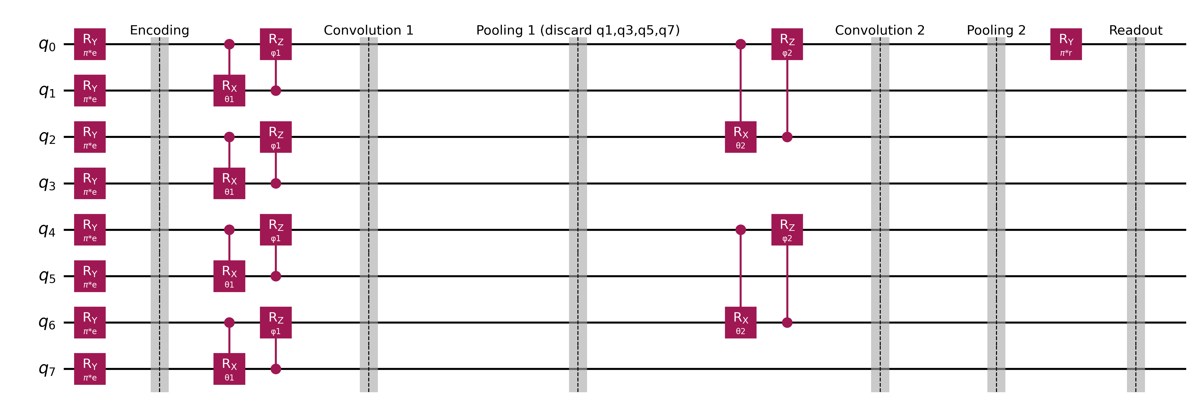 В данной работе используется кванниковая сверточная нейронная сеть (QCNN) с архитектурой, представленной на схеме.