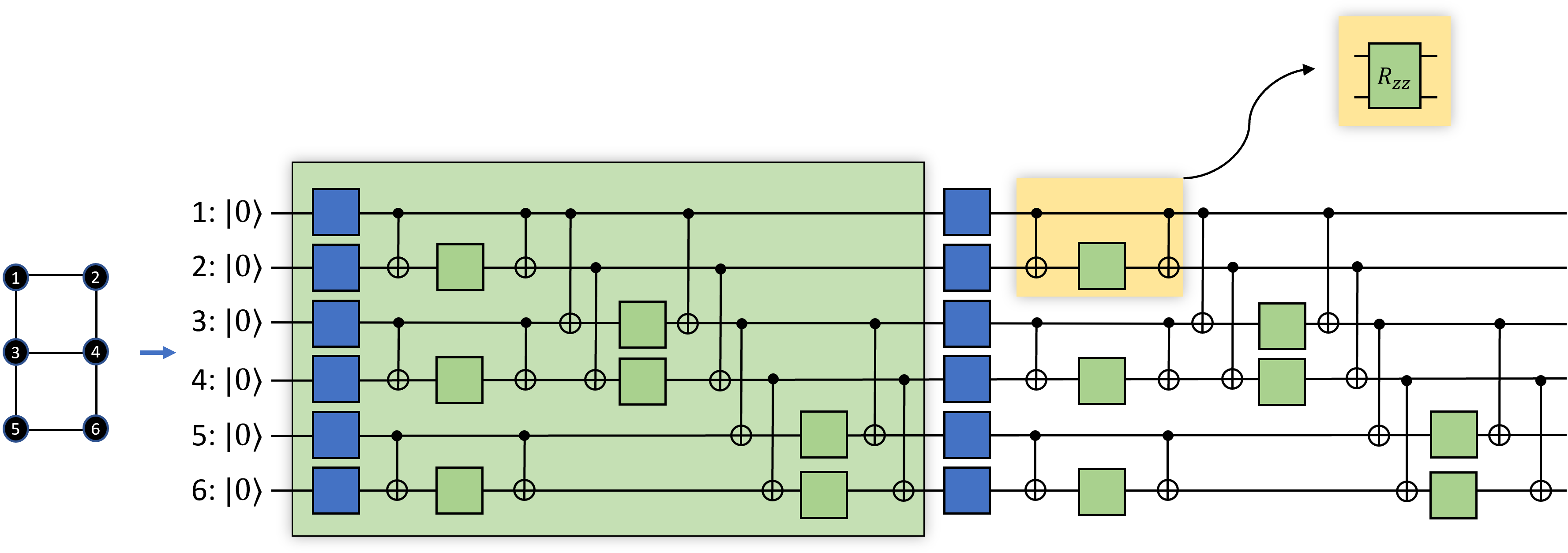Для тестирования NIL используются три типа анзац-схем, состоящих из однопараметрических вращательных гейтов и двухкубитных клиффорд-гейтов, объединенных в блоки, и пригодных для расширения до произвольного числа кубитов.
