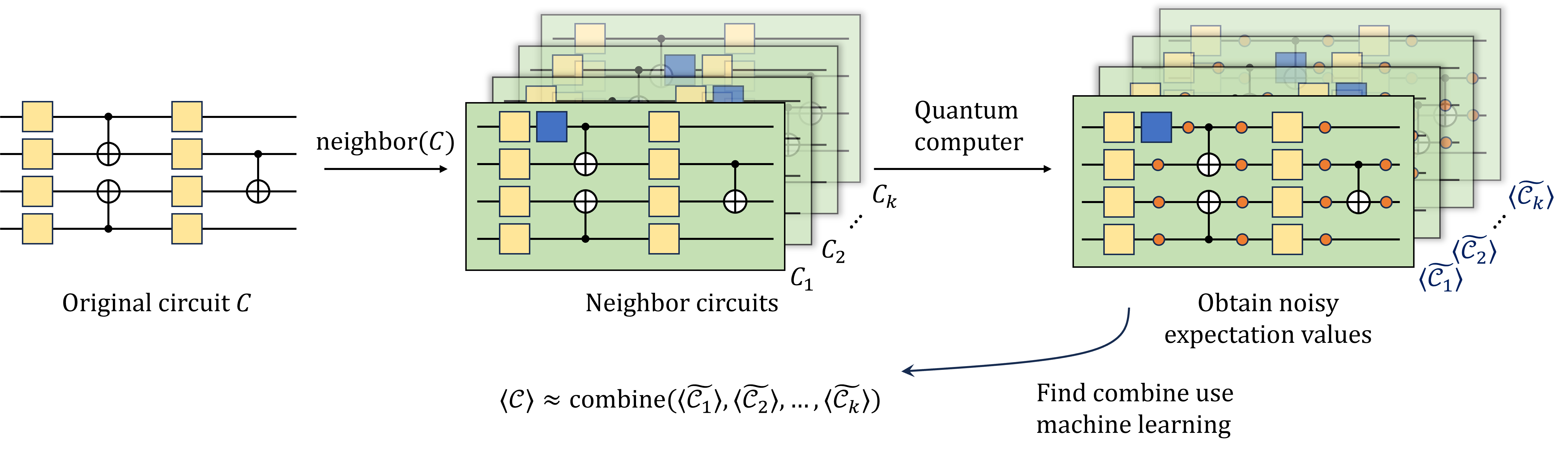 Метод NIL позволяет восстанавливать идеальные значения ожидаемых величин (рассчитанные классически для набора клиффордовских цепей) из зашумленных значений, полученных на реальном квантовом устройстве, используя выученную функцию combine и вставляя дополнительные гейты.