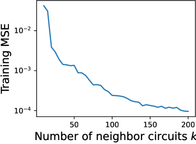 Для моделирования F2, 12-кубитная схема UCC демонстрирует среднеквадратичную ошибку в 0.25 при наличии шума.