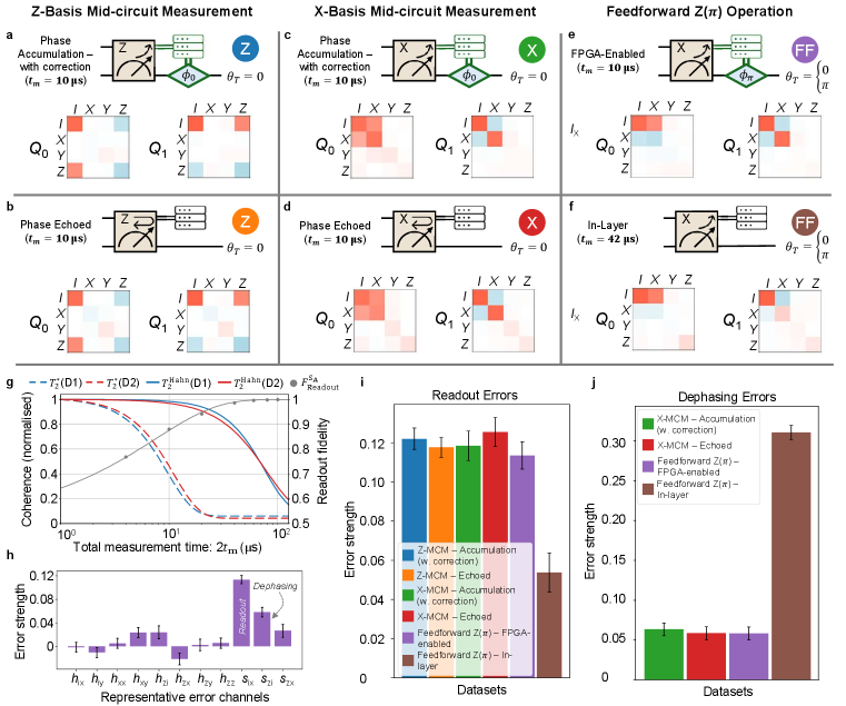 Томографический анализ многокубитных измерений (MCM) показал, что использование FPGA-управляемой коррекции фазы и операций обратной связи позволяет достичь высокой точности (до 0.838) при измерении кубитов в Z- и X-основаниях, при этом эффективность обратной связи зависит от метода ее реализации и общей длительности измерения.