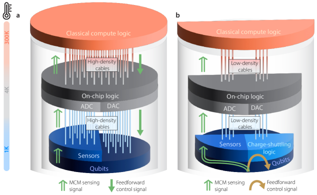 Для реализации полномасштабного квантового компьютера необходим квантово-классический контур, в котором управление на основе CDS позволяет выполнять операции обратной связи непосредственно на кубитах, интегрируя классическую логику в квантовый слой и снижая требования к высокоскоростной передаче данных и энергопотреблению криоэлектроники.