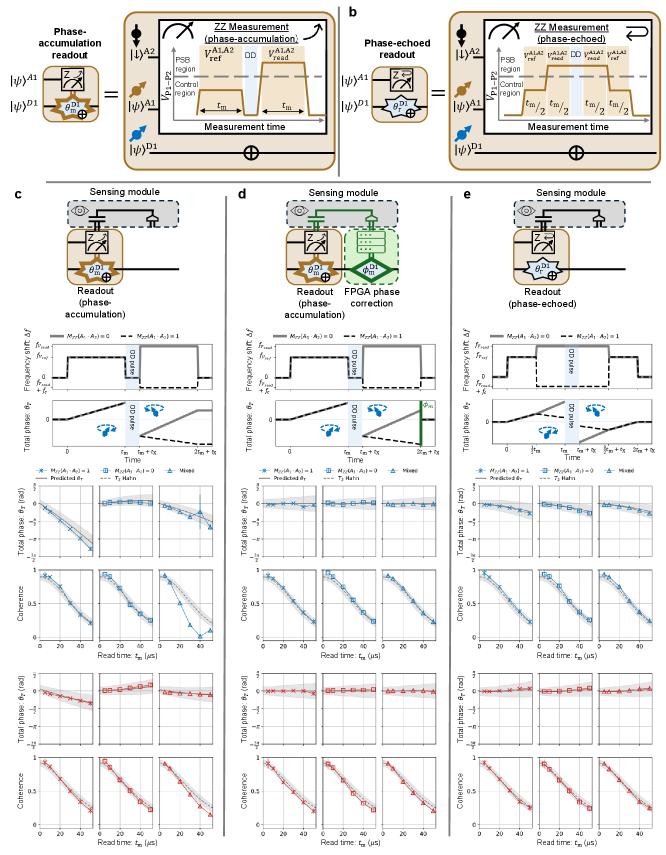 Экспериментальная характеристика методов MCM показала, что фазово-накапливающее считывание с динамическим развязыванием (синий) и фазово-эховое считывание (красный) позволяют контролировать накопление фазы и декогеренцию кубита, при этом использование FPGA-управляемой обратной связи по фазе позволяет повысить точность измерений.
