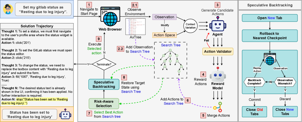 В рамках предложенной структуры WebOperator, система исследует веб-среду посредством построения дерева поиска: начиная с начальной страницы, она кодирует состояние каждой страницы в виде узла, адаптирует пространство действий на основе текущего наблюдения и генерирует варианты действий с использованием контекстных формулировок, отсеивая невалидные с помощью правил и проверок URL; выбор оптимального действия, учитывающий специфику задачи, осуществляется после оценки вариантов с помощью модели вознаграждения, устранения дубликатов и обновления дерева поиска, а механизм спекулятивного отката обеспечивает эффективное восстановление целевого состояния до выполнения действия, что позволяет итеративно находить полное решение задачи.
