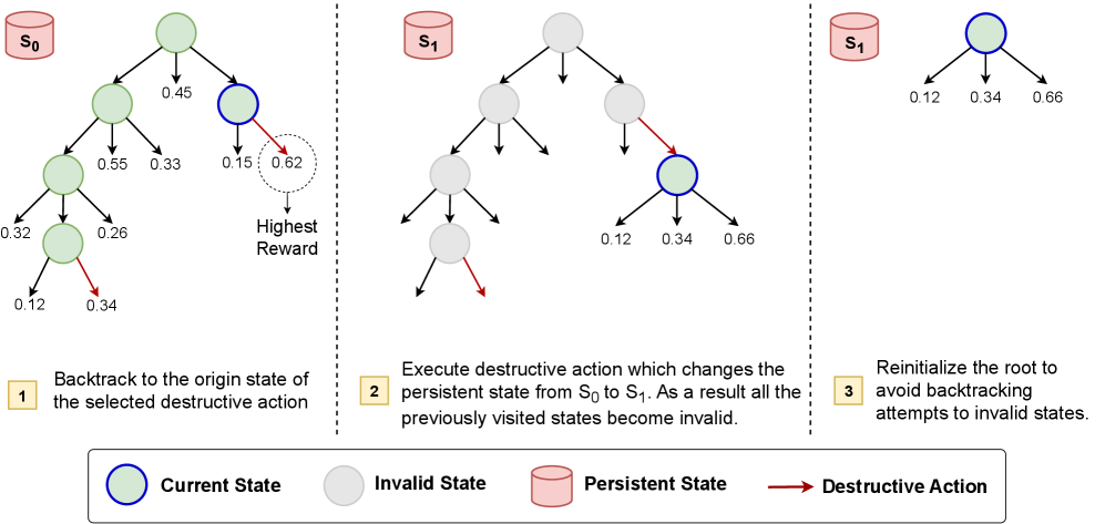 WebOperator демонстрирует выполнение деструктивных действий, позволяя автоматизировать сложные взаимодействия с веб-интерфейсами.