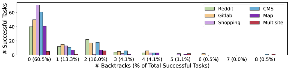 Анализ успешных задач WebArena показывает, что количество откатов обратно пропорционально сложности домена, где требуется меньше откатов для более простых задач.