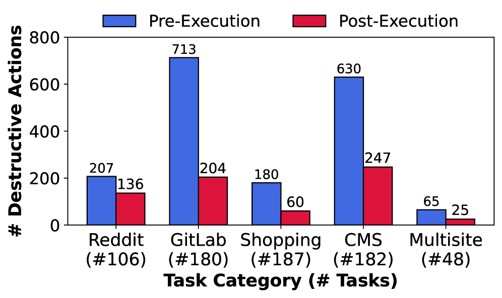Сравнение эвристик, выявляющих деструктивные действия до и после выполнения, показывает их эффективность в различных задачах, за исключением карт, где подобные действия не применимы.