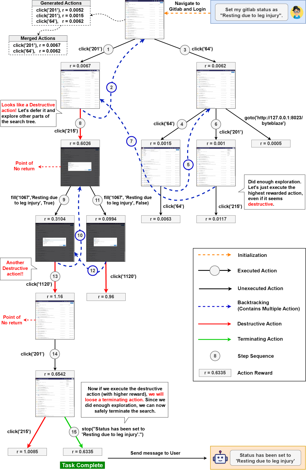 Пошаговый поиск по дереву демонстрирует процесс решения задачи webarena.421, представленный на рисунке 1.