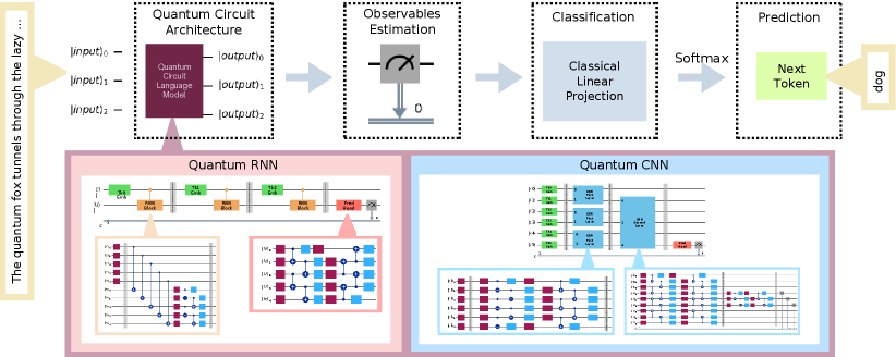 Гибридные квантово-языковые модели преобразуют входные токены в квантовые состояния, обрабатывают их с помощью квантовых рекуррентных или свёрточных сетей, а затем отображают в прогнозы посредством классической проекционной головы, при этом обучение осуществляется сквозным методом с использованием многовыборочного SPSA и градиентных обновлений.