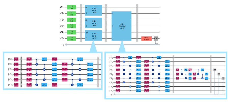 В кваннейронной сети (QCNN) входные токены кодируются в регистры ℰ₀…ℰ₅ и последовательно обрабатываются сверточными блоками 𝒰conv1 и 𝒰conv2 для получения предсказания 𝒰pred.