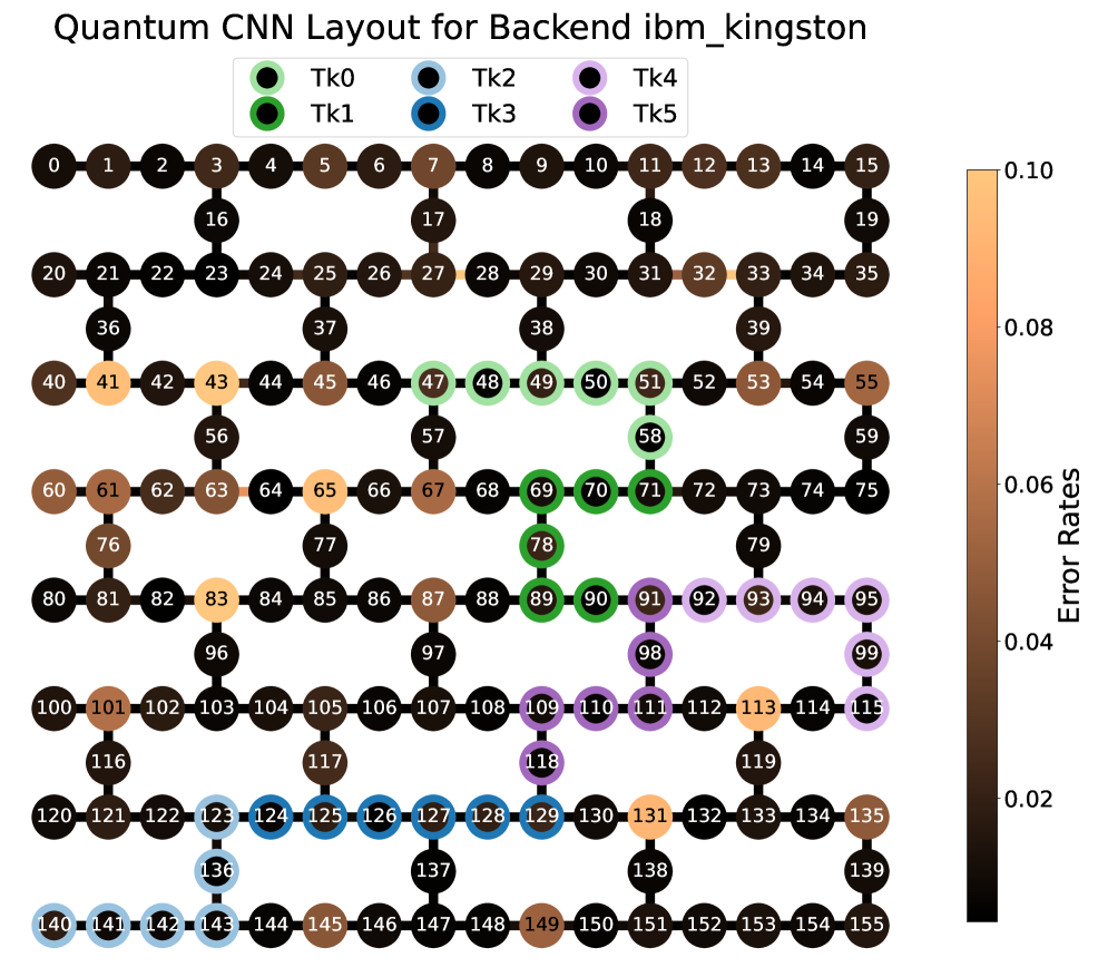 На процессорe IBM Heron для QCNN использована схема расположения кубитов с тяжелой шестиугольной связностью, демонстрирующая различные варианты встраивания 6x36 и 6x6, а также показатели ошибок для одно- и двухкубитных операций, при этом разные цвета обозначают регистры встраивания и блоки свертки, а темно-фиолетовый - кубиты, используемые для измерений.
