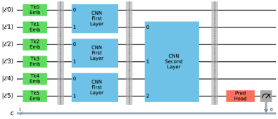 В архитектуре QCNN токены кодируются в регистры ℰ₀…ℰ₅, обрабатываются сверточными блоками 𝒰conv и агрегируются для предсказания PQC 𝒰pred.