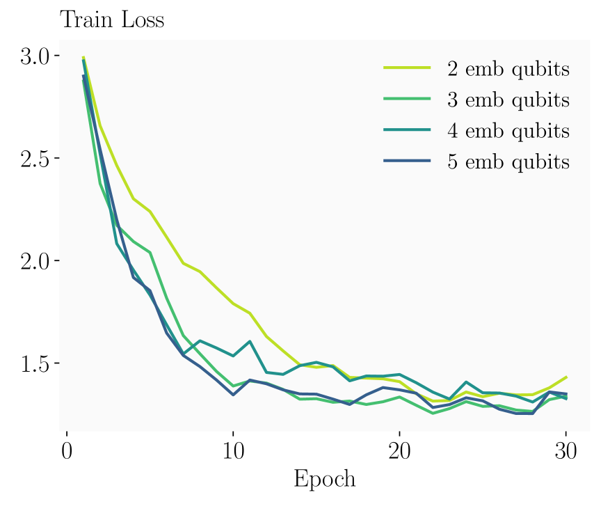 Обучение QRNN моделей на TS-LM демонстрирует различную динамику потерь в зависимости от выбранных гиперпараметров.