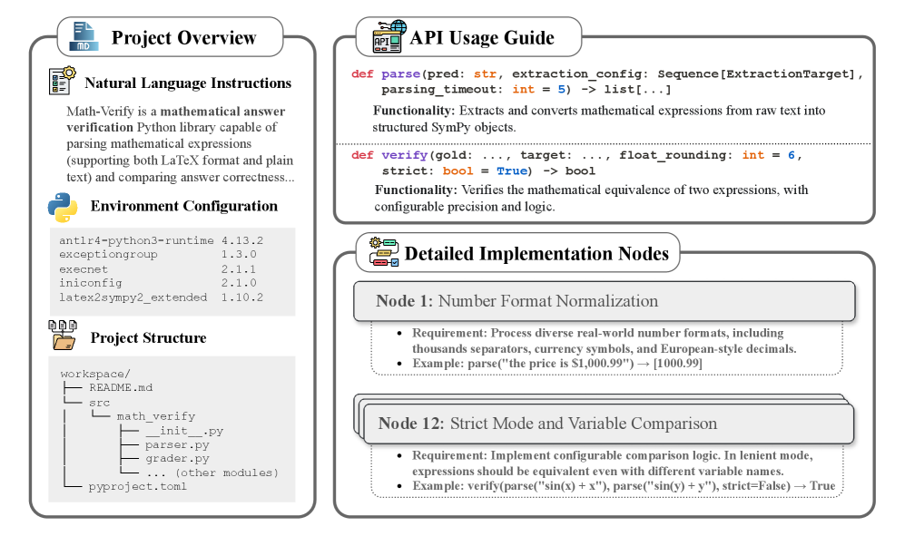 Пример задачи NL2Repo демонстрирует структурированное задание (описание проекта, поддерживаемые функции и руководство по использованию API), которое получает агент перед генерацией репозитория.