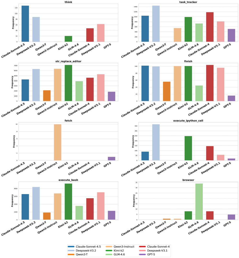 Сравнение времени выполнения различных инструментов при работе с задачами из NL2Repo-Bench демонстрирует различия в их эффективности.