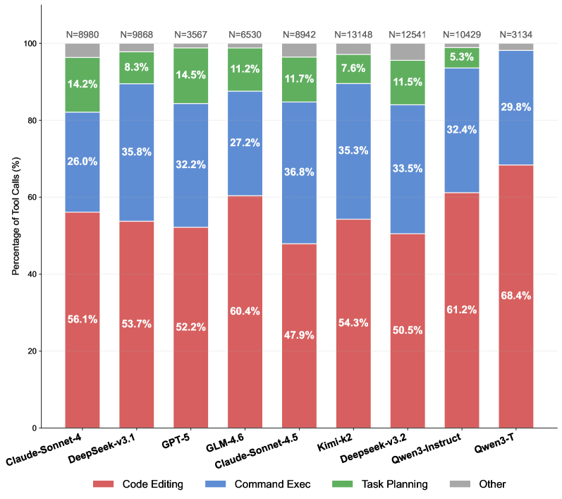 Несмотря на схожее распределение вызовов для редактирования кода (50-60%) и выполнения команд (27-35%), модели существенно различаются по частоте использования планирования задач.