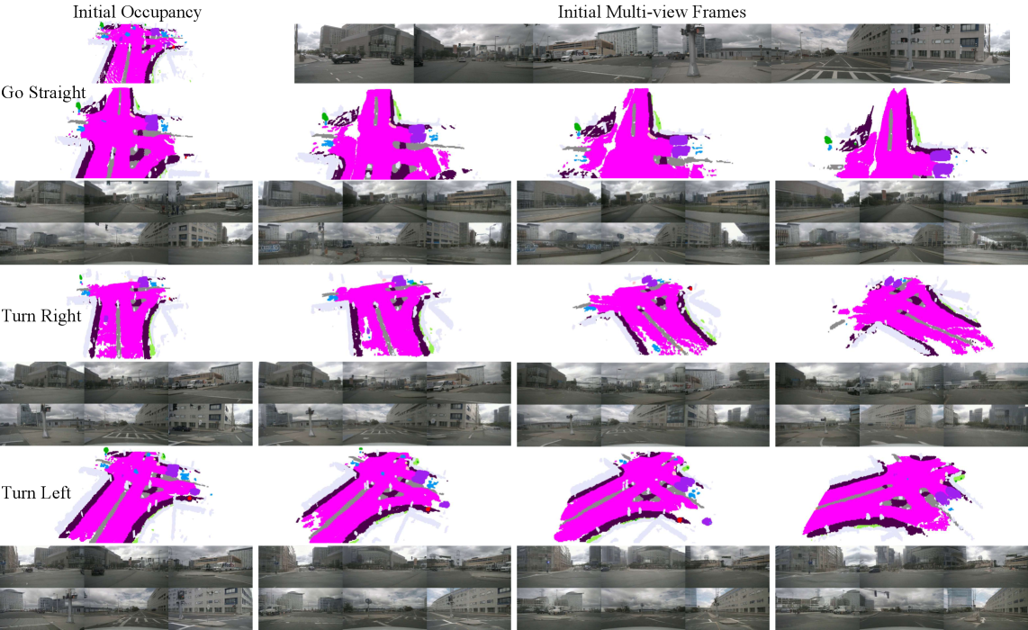 На основе заданного начального заполнения пространства и последовательности кадров, модель способна генеративно предсказывать будущее заполнение пространства, управляемое входными сигналами, а затем использовать эти предсказанные заполнения для управления генерацией видео, демонстрируя физически правдоподобные сценарии, такие как движение прямо, поворот направо и поворот налево.