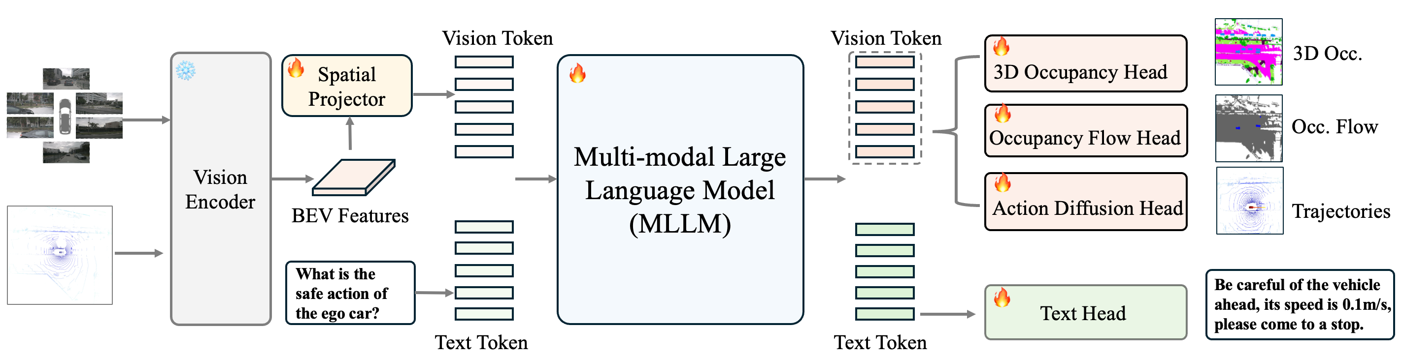 Система DrivePI обрабатывает визуальную и LiDAR информацию посредством кодировщика, преобразуя её в пространственные токены, которые, совместно с текстовыми данными, поступают в многомодальную языковую модель (MLLM) для генерации выходных токенов, при этом MLLM использует специализированные блоки для понимания сцены, восприятия трехмерного пространства, прогнозирования движения и планирования траектории.