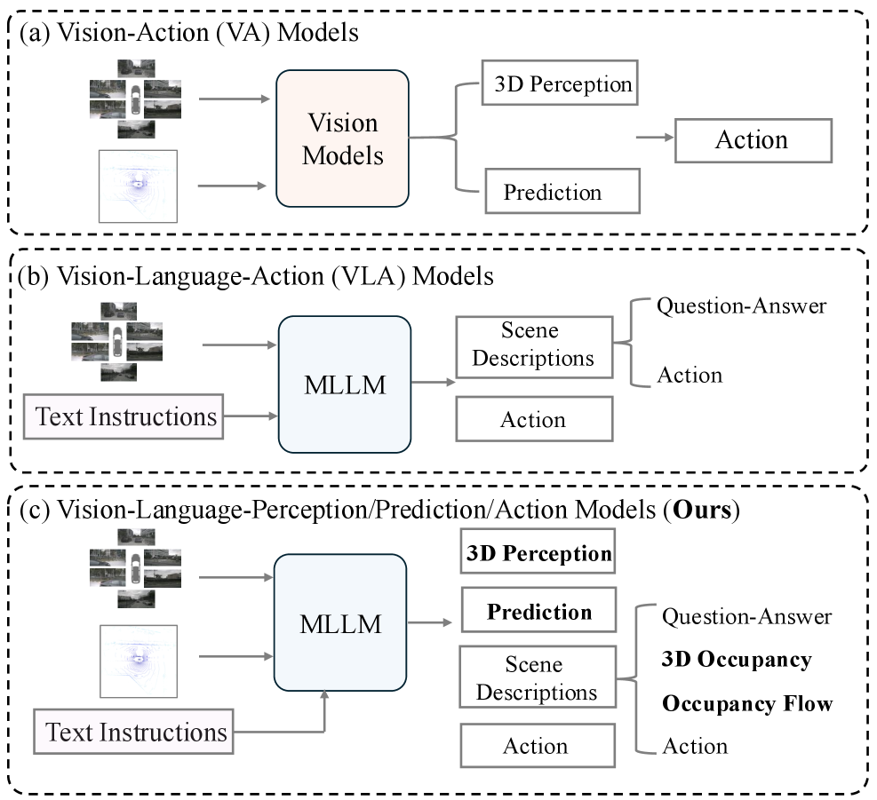 Представленная схема DrivePI объединяет преимущества существующих моделей управления на основе зрения и действий (VA) и моделей, использующих зрение, язык и действия (VLA), сочетая грубое лингвистическое понимание с точным 3D-восприятием и прогнозированием.