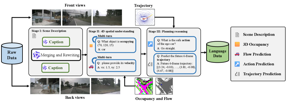 Многоэтапный конвейер данных генерирует описания передней и задней сторон, объединяет их с помощью InternVL3-78B (на базе Qwen2.5-72B) для создания детализированных описаний сцены, а также использует диалоговые QA-пары, основанные на данных об оккупации и потоке, для улучшения пространственного понимания и прогнозирования действий транспортного средства.