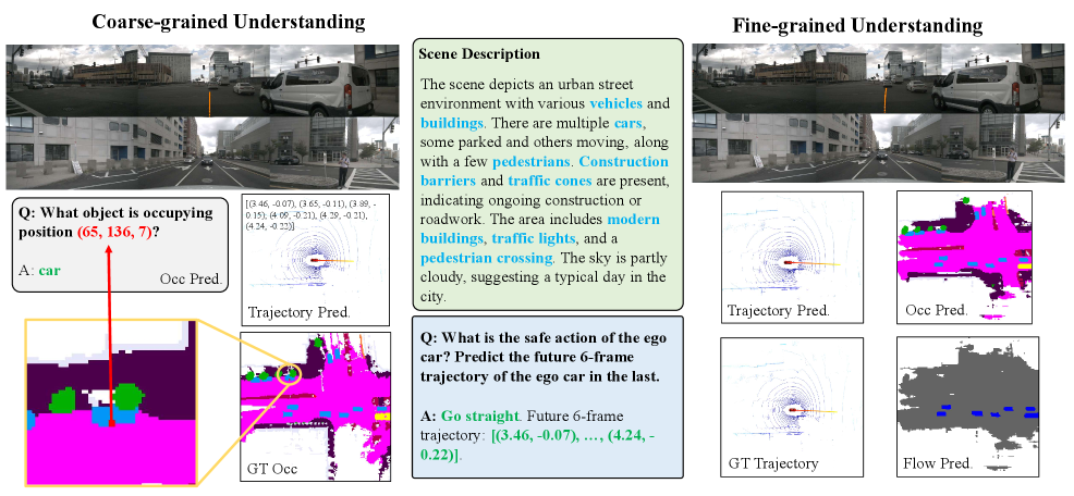 Визуализация демонстрирует, что DrivePI обеспечивает как общее понимание сцены (описание, 3D-занятость), так и точное предсказание траектории.