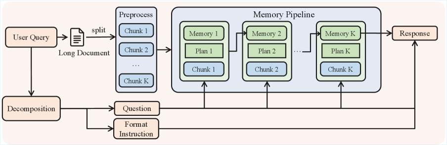 Агент памяти обрабатывает сверхдлинные контексты, используя рабочий процесс, позволяющий эффективно извлекать и использовать информацию из больших объемов данных.