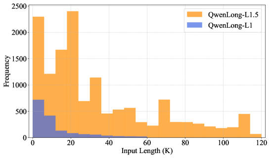 Распределения длины входных последовательностей для обучения моделей QwenLong-L1 и QwenLong-L1.5 демонстрируют различия в используемых данных.