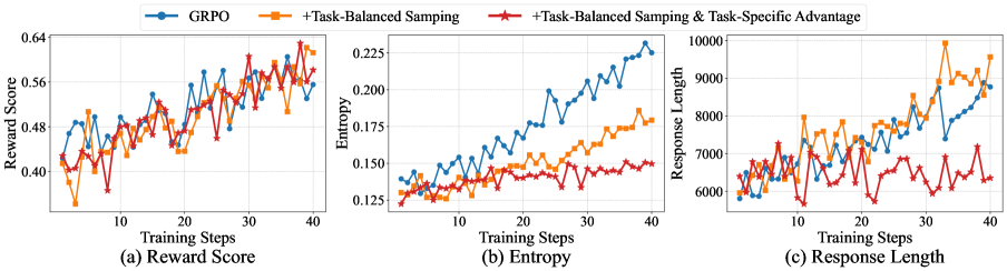Использование сбалансированной выборки задач в сочетании с оценкой преимуществ, специфичных для каждой задачи, позволяет нашей методике достигать сопоставимого с GRPO роста вознаграждения при более стабильной динамике обучения, что проявляется в стабилизированной энтропии и контролируемом росте длины ответа.