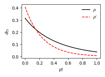 Simulations demonstrate that the quantum Mpemba effect occurs in this system, as the non-equilibrium free energy and trace distance for state ρ′ consistently decrease below those of state ρ after an initial period, given parameters ω=5, γ+=γ−=1, and T=10γ+ with an initial Bloch vector of 𝑹=(0.52807291,0.21585042,0.02214326).