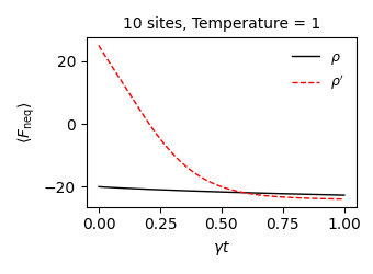 The non-equilibrium free energy exhibits distinct behaviors for the all-up state (red) and the decoherence-free subspace state (black) during evolution under collective dissipation at a temperature of Γ, with parameters set to Jz = 5, Γ = 1, and μ = 0.5.