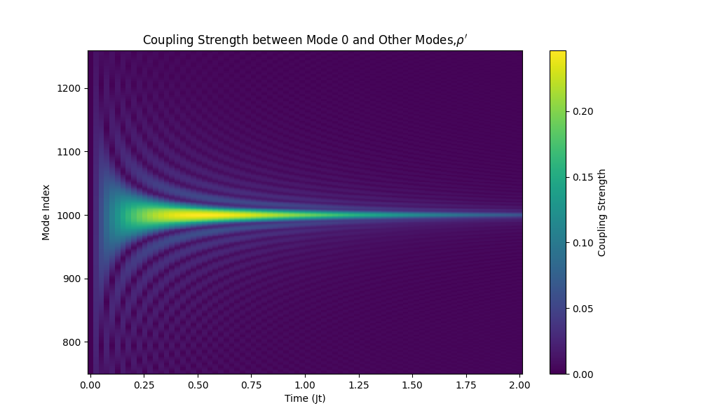 The non-equilibrium free energy and total correlation strength reveal distinct dynamics between coherent and squeezed vacuum states, as illustrated by the correlation dynamics between the system and each bath mode with α=1 and s=1.