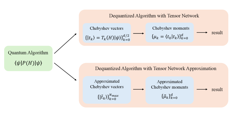 Алгоритм, представленный на рисунке, использует тензорные сети для оценки энергии основного состояния, аппроксимируя векторы Чебышева $\ket{t\_k}$ и моменты $\mu\_k$ с помощью приближений $\ket{\widetilde{t}\_{k}}$ и $\widetilde{\mu}\_{k}$, при этом полагаясь на полиномы степени $d$ и допуская, что $N_{max} < d$.