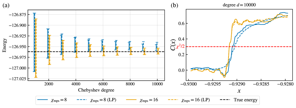Энергия системы, рассчитанная с использованием разложения Чебышева для одномерной модели TFIM (L=100, J=1.0, h=1.0), сходится к энергии основного состояния, определяемой методом DMRG, при увеличении максимальной размерности связи, что подтверждается кумулятивной функцией C(x) и порогом χ²/2.