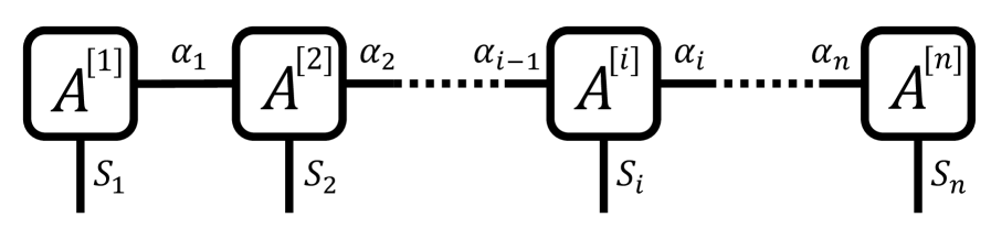 Многомерная матричная система (MPS) представляет собой тензорную сеть с простой одномерной структурой, где {si} и {αi} обозначают соответственно индексы свободных и внутренних ребер.