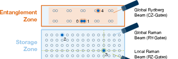 В архитектуре нейтральных атомов, зонирование позволяет реализовать квантовые вычисления, где зона запутанности (оранжевый цвет) и зона хранения (светло-голубой цвет) управляются локальными и глобальными лазерными лучами для выполнения квантовых операций.