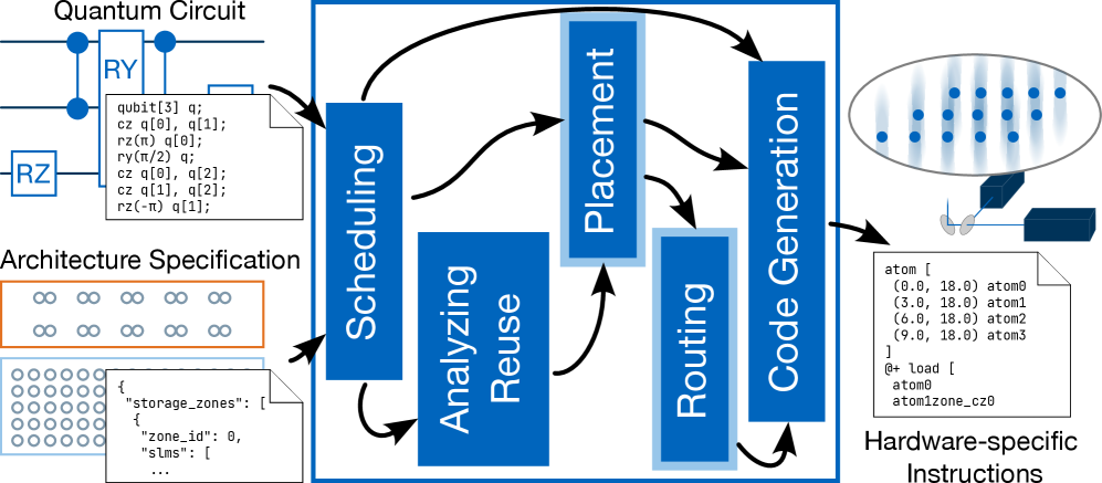 Процесс компиляции преобразует спецификацию квантовой схемы и архитектуры в инструкции, пригодные для конкретного аппаратного обеспечения.