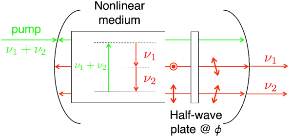 Эта схема иллюстрирует принцип работы параметрического осциллятора, использующего метод Троттера для моделирования классического гармонического осциллятора, где поля сигнала, создаваемые нелинейной средой, разделяются и смешиваются с помощью полуволновой пластины для реализации шага алгоритма Троттера-Судзуки.