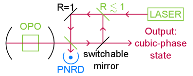 Оптическая схема, управляемая нейронной сетью, генерирует кубическое фазовое состояние, используя параметры оптического параметрического осциллятора, коэффициент отражения разделителя лучей и интенсивность лазера, при этом входные данные для сети поступают от фотонного счётчика, а петля задержки выступает в роли оптической памяти для синхронизации схемы путем переключения всех коэффициентов отражения на единицу, позволяя подготовленному состоянию продвигаться по остальной цепи.