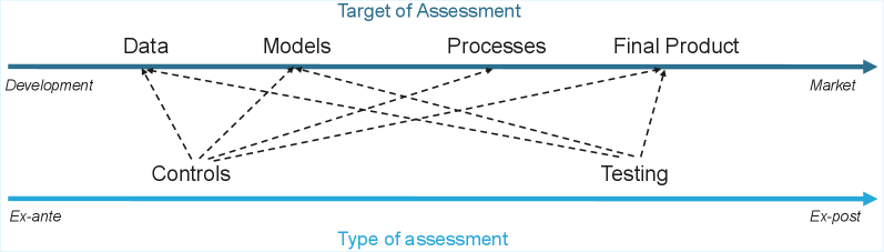 The system articulates a mapping between methods of evaluation and the facets of performance they intend to measure, acknowledging that any chosen assessment inherently prioritizes certain dimensions while neglecting others-a foundational asymmetry in the pursuit of comprehensive understanding.