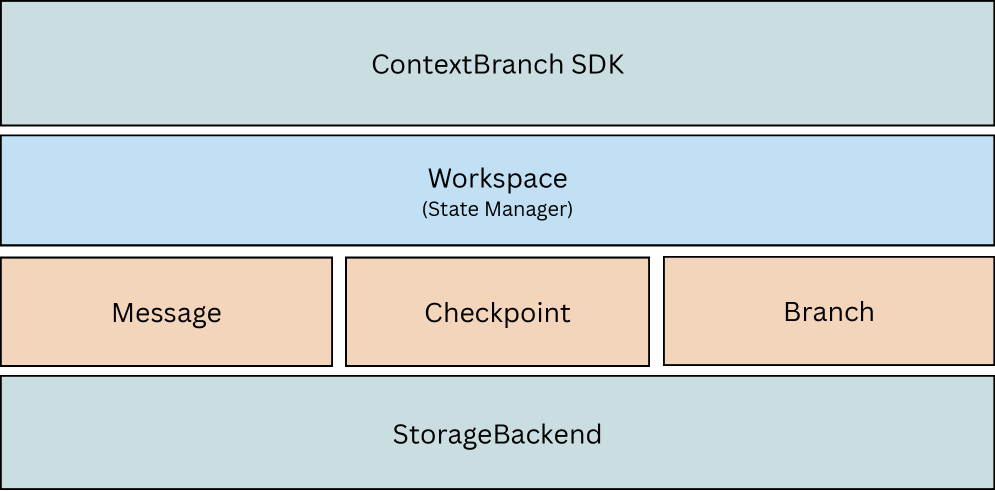 ContextBranch architecture showing components of Core SDK