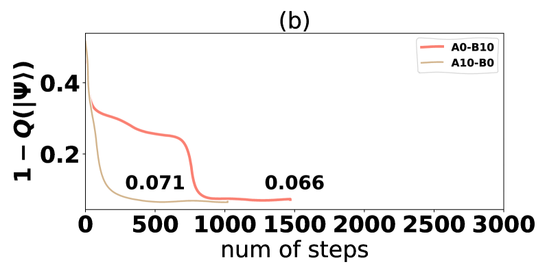 Оптимизация максимизации запутанности по Мейеру-Уоллаху показала, что нелинейный член в виде синуса обеспечивает более быструю сходимость, что указывает на его потенциальную пригодность для общих случаев, включая зашумленные среды, по сравнению с нелинейным членом в виде делителя луча.