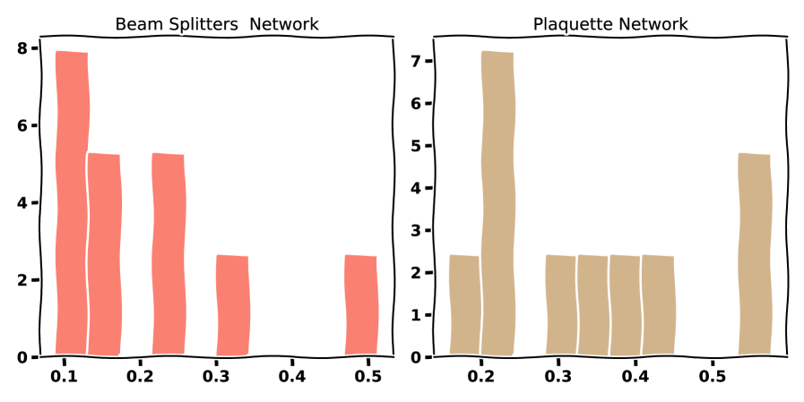 Анализ 10 случайных топологий 5-кубитной нейронной сети показал, что модель 𝒰sc+1BM устойчива к умеренному шуму, а нелинейная функция sin в модели 𝒰sc+1sin обеспечивает более быструю сходимость к минимуму.