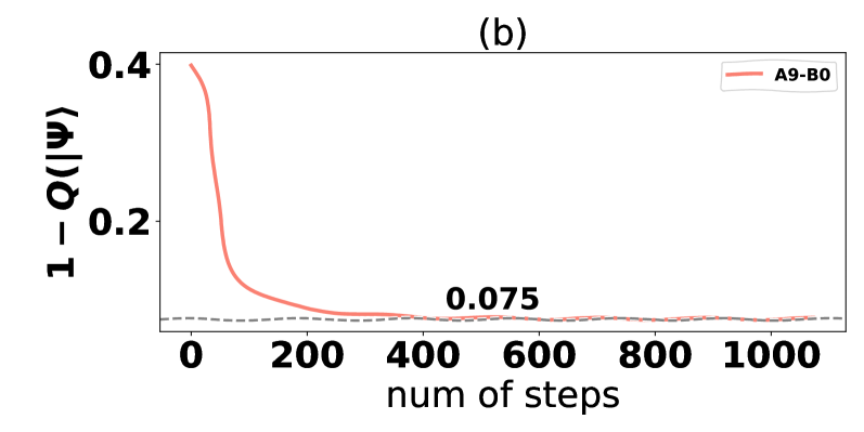 Модель 𝒰sc+1BM демонстрирует устойчивую генерацию глобальной запутанности даже при умеренном уровне шума (γ=0.01), в то время как модель 𝒰sc+1sin обеспечивает более быструю сходимость к минимуму благодаря нелинейной функции sin.