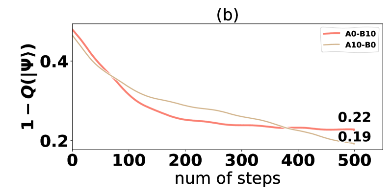 Оптимизация квантовой сети с использованием 20 кубитов, вдохновлённой мемристорными отражателями, демонстрирует эквивалентность различных топологий, при этом введение синусоидального нелинейного члена выявляет, что топология с управляющим членом на последнем проводе (номер ноль) закономерно стремится к более высокому уровню запутанности.