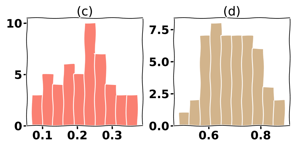 Сравнение гистограмм функции потерь для 5 и 11 кубитов показывает, что введение нелинейности позволяет более эффективно находить оптимальные минимумы, что указывает на повышение глобальной запутанности в выходном состоянии.