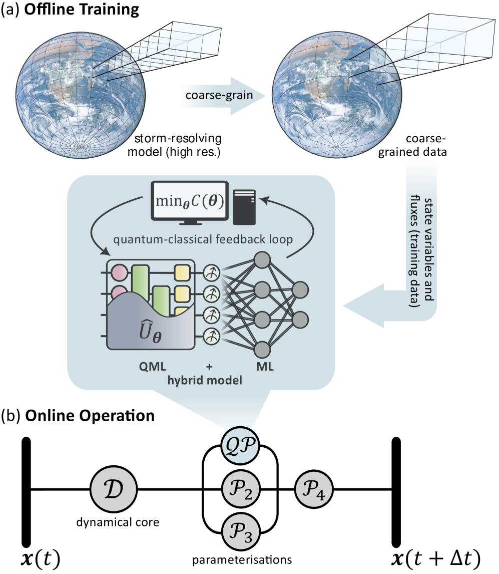 Гибридный квантово-классический подход к параметризации, аналогичный разработке классических ML-параметризаций, использует данные, полученные из краткосрочных, высокоразрешающих климатических моделей или наблюдений Земли, которые подвергаются грубому усреднению для обучения QML-модели, заменяющей традиционную параметризацию и интегрируемой в крупномасштабную климатическую модель для моделирования динамических процессов.