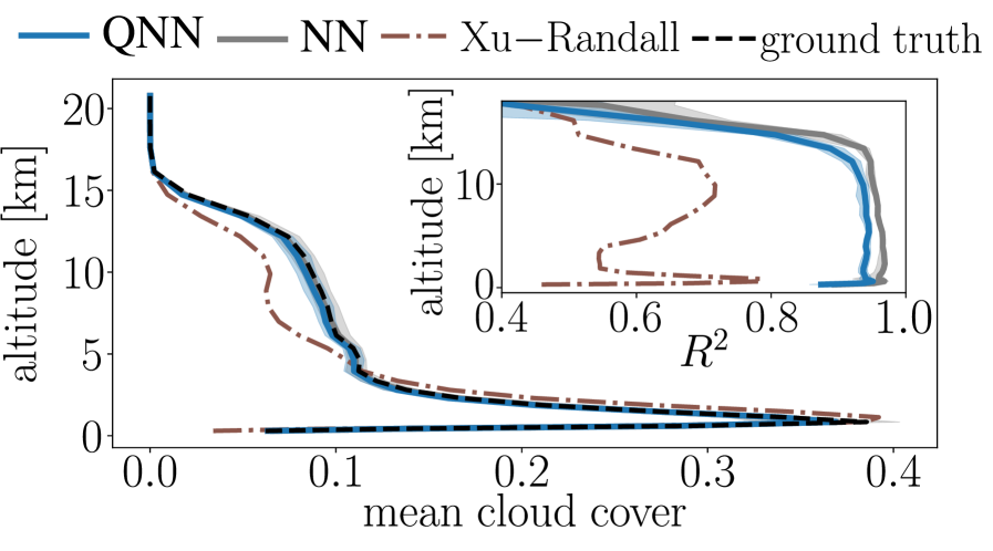 Обученная квантовая нейронная сеть (синяя сплошная линия) демонстрирует сопоставимую с классической нейронной сетью (серая сплошная линия) точность предсказания облачности в зависимости от высоты, приближаясь к результатам, полученным с использованием традиционной схемы Xu-Randall (коричневая пунктирно-линейная линия), что подтверждается данными наземных наблюдений (черная пунктирная линия) и отражено в коэффициентах детерминации R² на вставке.