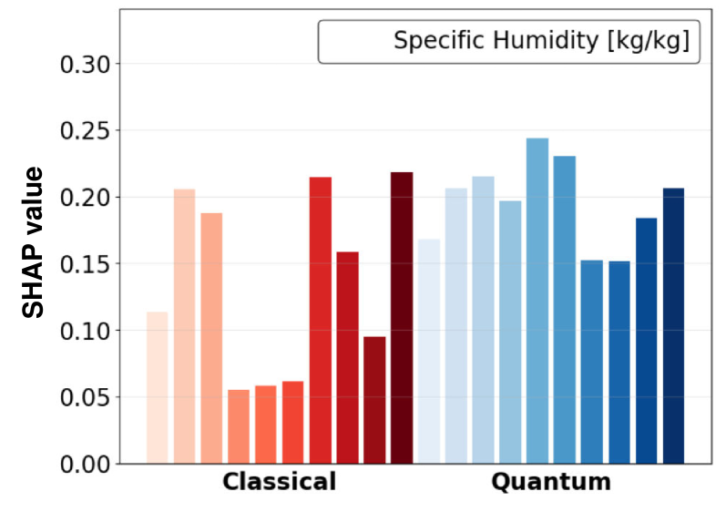 Анализ SHAP-значений показывает, что удельная влажность является важным признаком для классических (красный) и квантовых (синий) нейронных сетей, что подтверждается результатами исследования [Sarandrea2025].